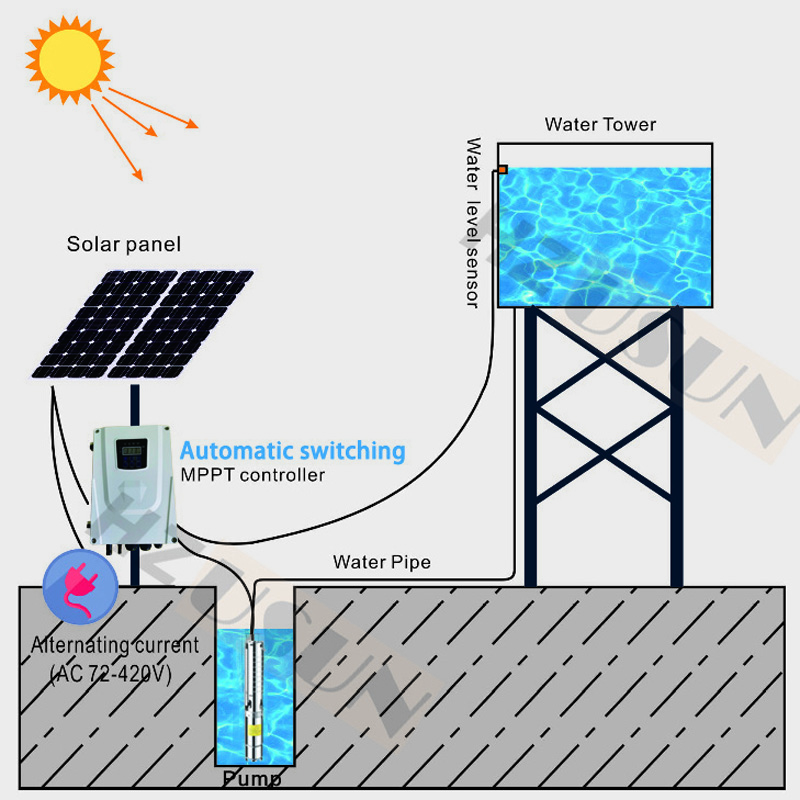 System pompy wodnej solarny AC – Solar Pool Pump Kit recenzja i cena